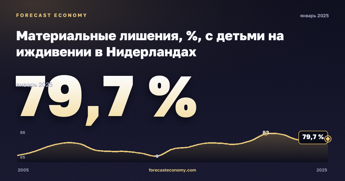 Материальные лишения, %, с детьми на иждивении в Нидерландах: график динамики 2005–2025, последнее значение 79,7 %, источник Евростат