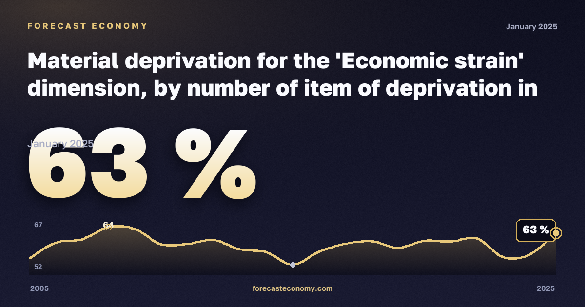 Material deprivation for the 'Economic strain' dimension, by number of item of deprivation in Netherlands: dynamics chart 2005–2025, latest value 63 %, source Eurostat
