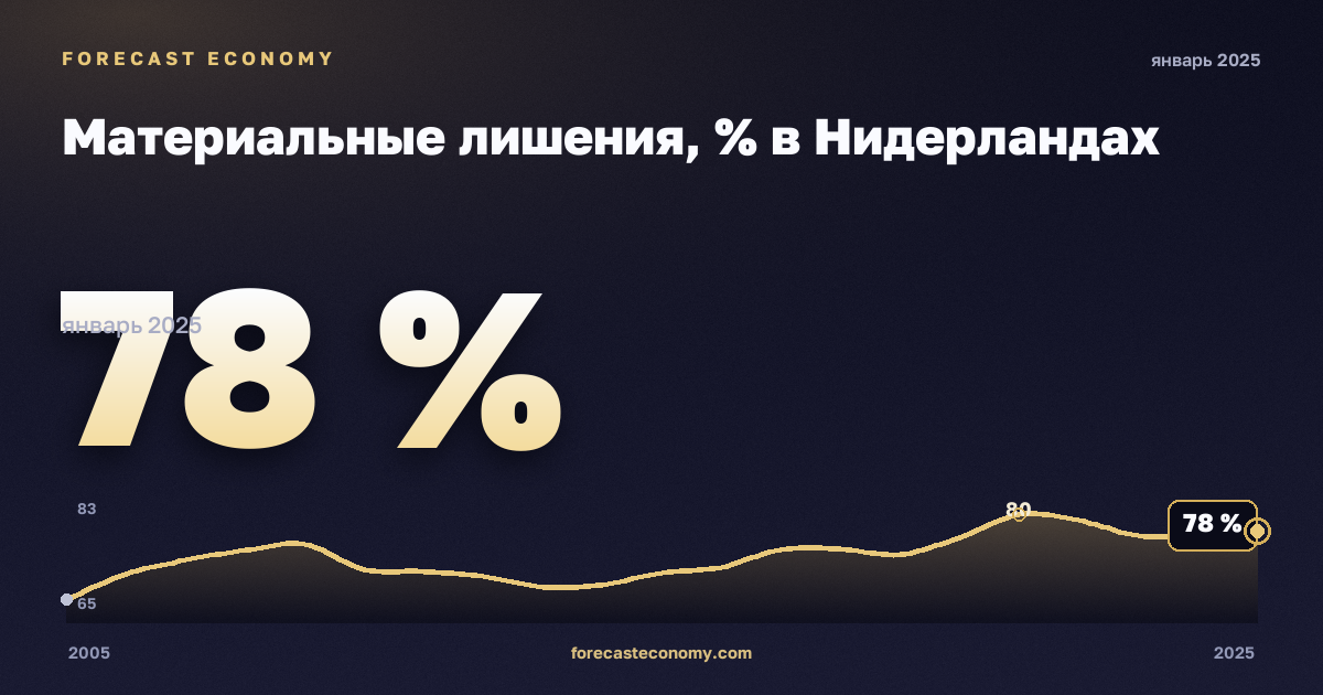 Материальные лишения, % в Нидерландах: график динамики 2005–2025, последнее значение 78 %, источник Евростат