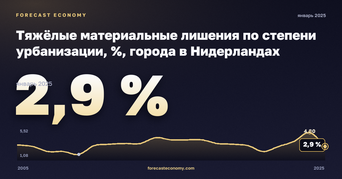 Тяжёлые материальные лишения по степени урбанизации, %, города в Нидерландах: график динамики 2005–2025, последнее значение 2,9 %, источник Евростат