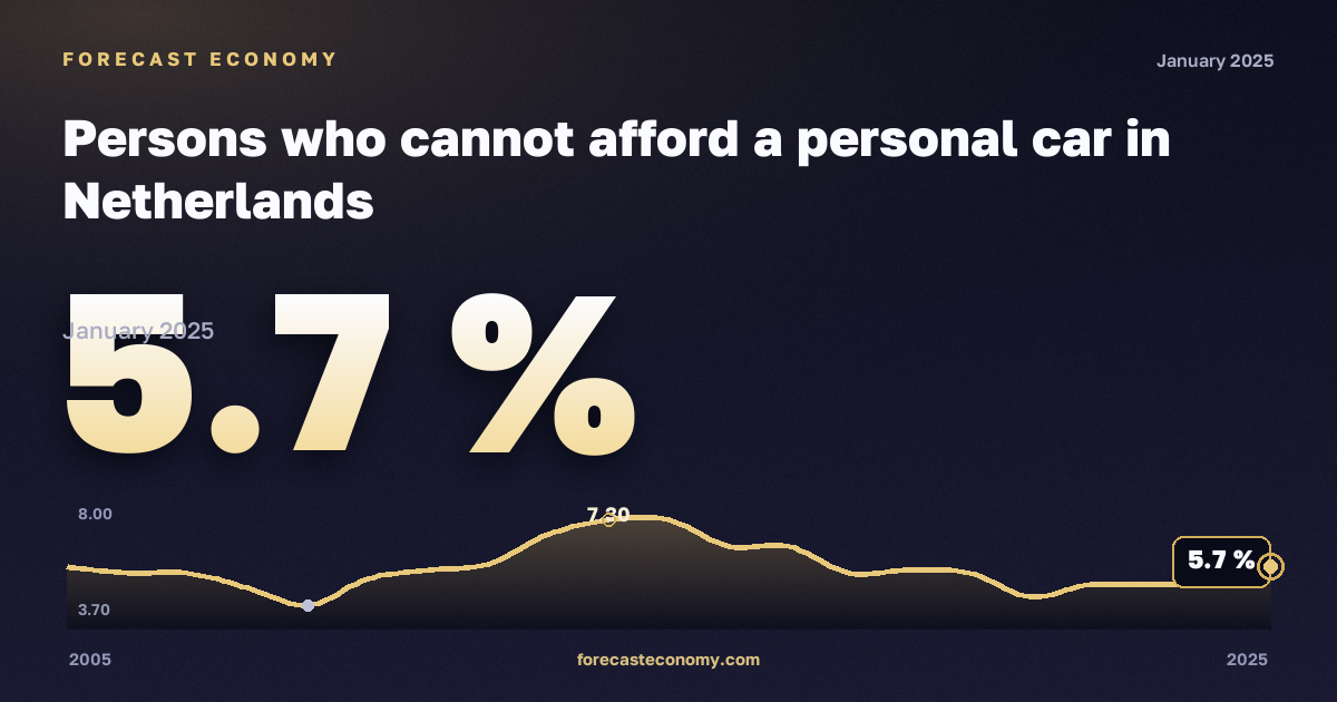 Persons who cannot afford a personal car in Netherlands: dynamics chart 2005–2025, latest value 5.7 %, source Eurostat