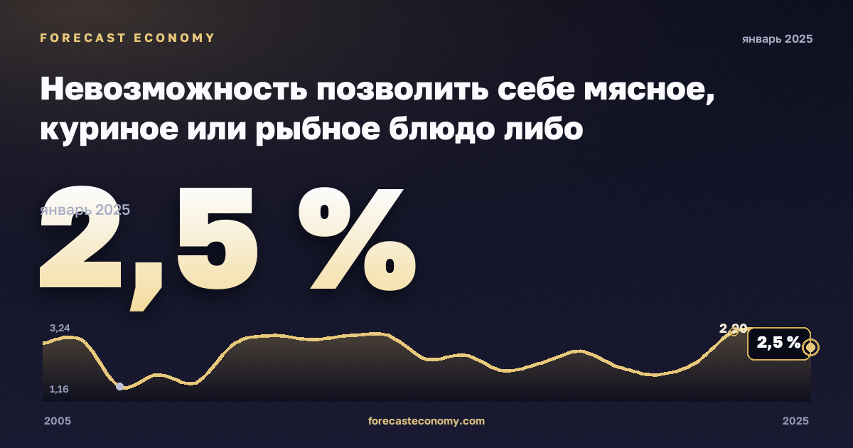 Невозможность позволить себе мясное, куриное или рыбное блюдо либо вегетарианский аналог через день, % в Нидерландах: график динамики 2005–2025, последнее значение 2,5 %, источник Евростат