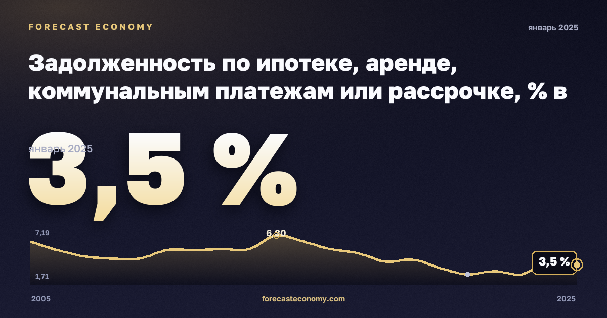 Задолженность по ипотеке, аренде, коммунальным платежам или рассрочке, % в Нидерландах: график динамики 2005–2025, последнее значение 3,5 %, источник Евростат