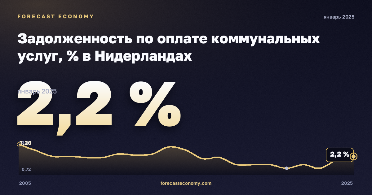 Задолженность по оплате коммунальных услуг, % в Нидерландах: график динамики 2005–2025, последнее значение 2,2 %, источник Евростат