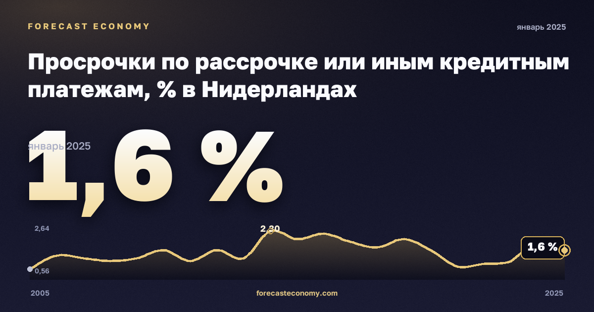 Просрочки по рассрочке или иным кредитным платежам, % в Нидерландах: график динамики 2005–2025, последнее значение 1,6 %, источник Евростат