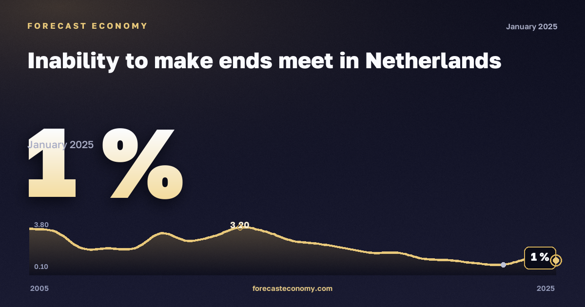 Inability to make ends meet in Netherlands: dynamics chart 2005–2025, latest value 1 %, source Eurostat