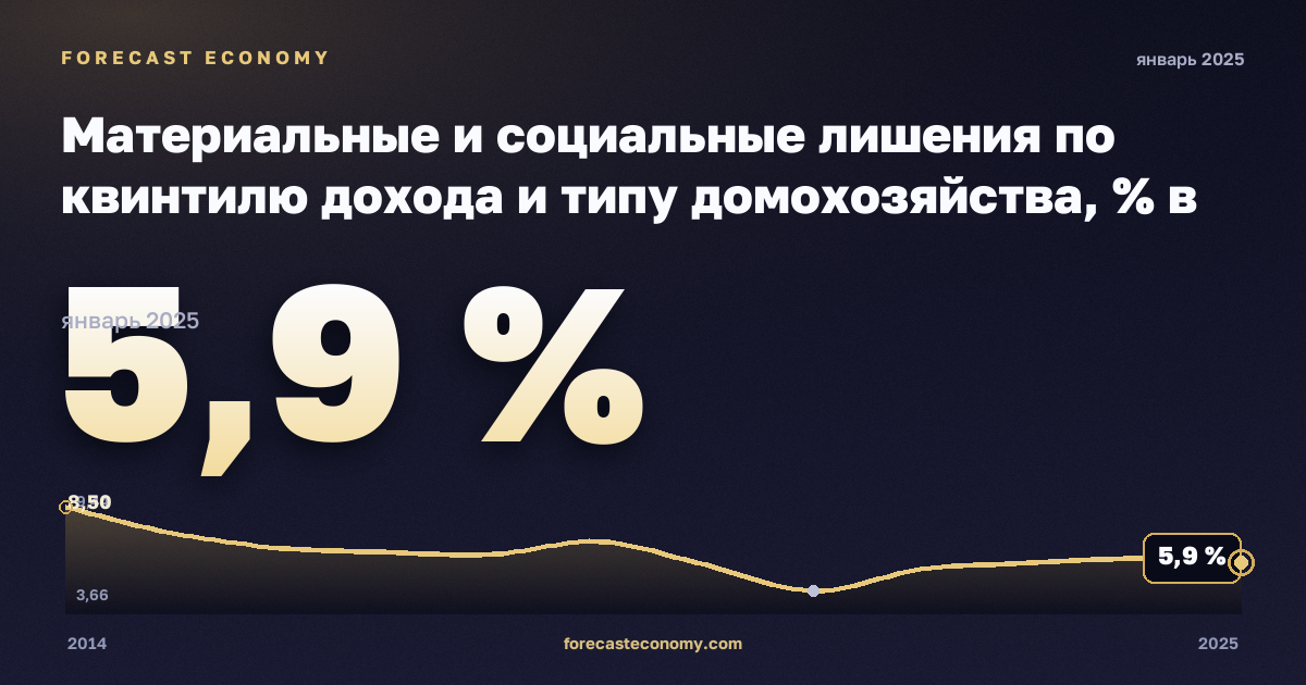 Материальные и социальные лишения по квинтилю дохода и типу домохозяйства, % в Нидерландах: график динамики 2014–2025, последнее значение 5,9 %, источник Евростат