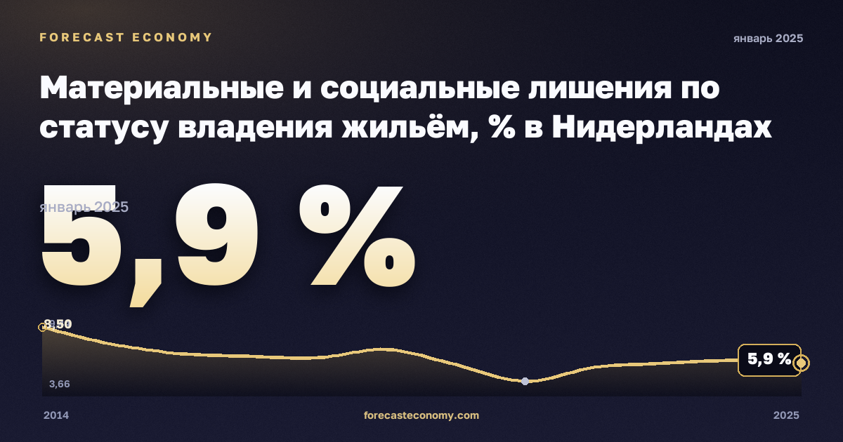 Материальные и социальные лишения по статусу владения жильём, % в Нидерландах: график динамики 2014–2025, последнее значение 5,9 %, источник Евростат