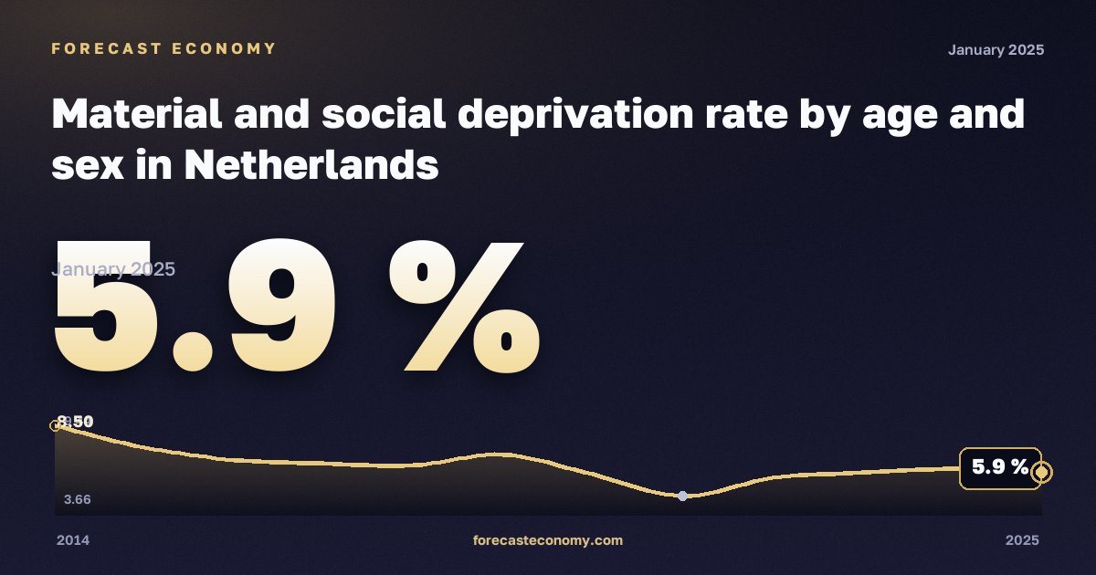 Material and social deprivation rate by age and sex in Netherlands: dynamics chart 2014–2025, latest value 5.9 %, source Eurostat