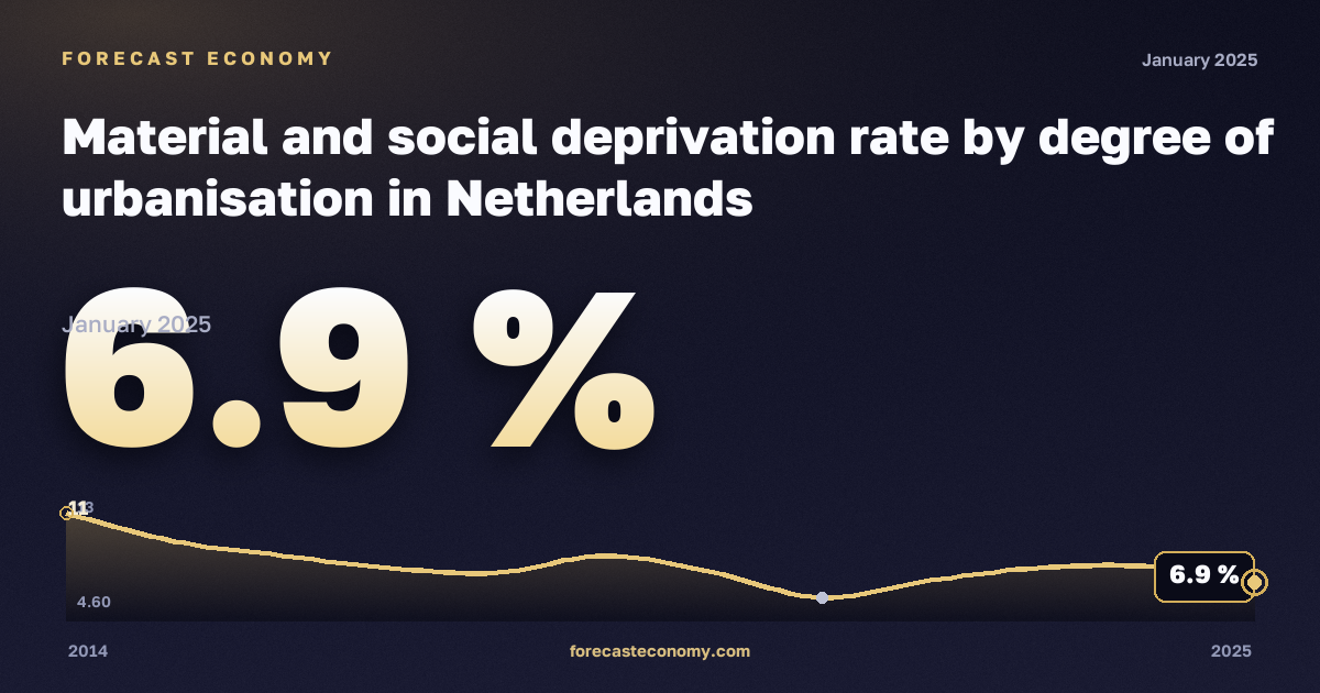 Материальные и социальные лишения по степени урбанизации, %, города в Нидерландах: график динамики 2014–2025, последнее значение 6,9 %, источник Евростат