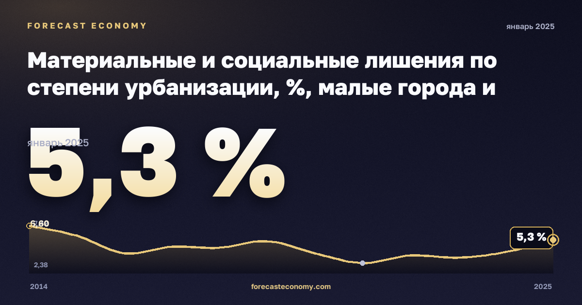 Материальные и социальные лишения по степени урбанизации, %, малые города и пригороды в Нидерландах: график динамики 2014–2025, последнее значение 5,3 %, источник Евростат