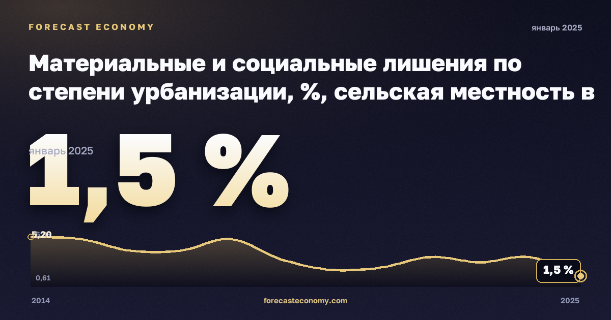 Материальные и социальные лишения по степени урбанизации, %, сельская местность в Нидерландах: график динамики 2014–2025, последнее значение 1,5 %, источник Евростат
