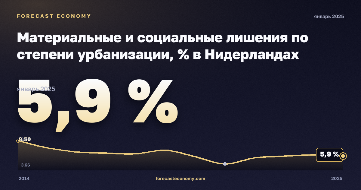 Материальные и социальные лишения по степени урбанизации, % в Нидерландах: график динамики 2014–2025, последнее значение 5,9 %, источник Евростат