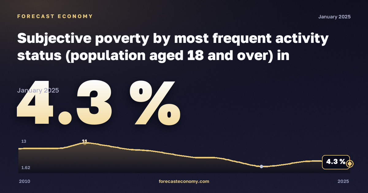 Subjective poverty by most frequent activity status (population aged 18 and over) in Netherlands: dynamics chart 2010–2025, latest value 4.3 %, source Eurostat