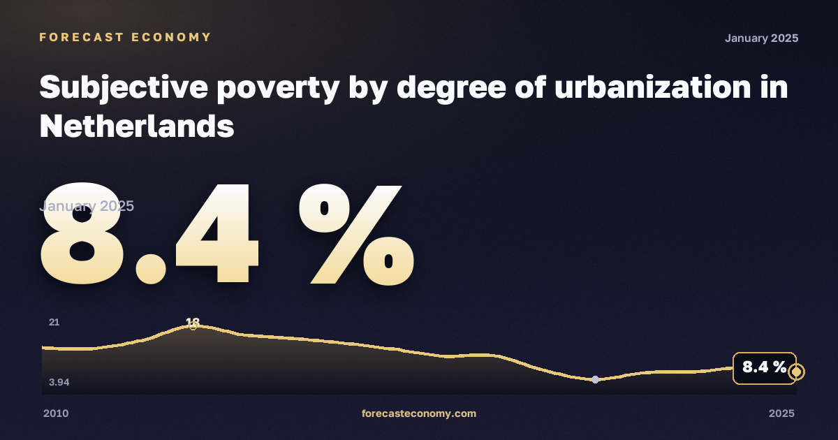 Субъективная бедность по степени урбанизации, %, города в Нидерландах: график динамики 2010–2025, последнее значение 8,4 %, источник Евростат