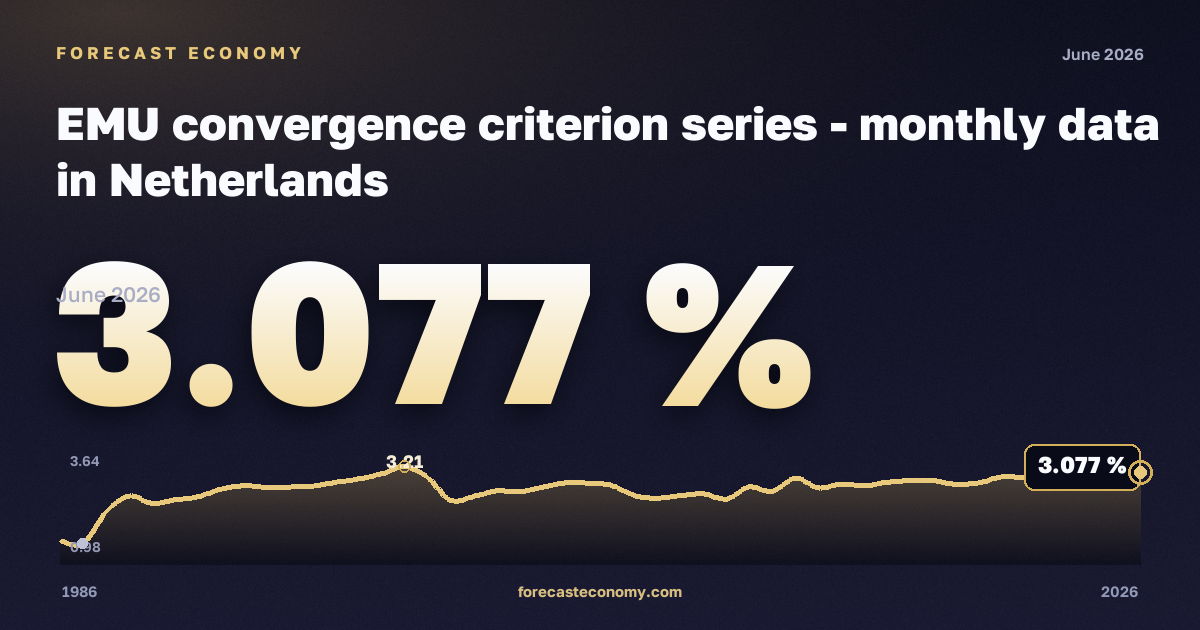Доходность облигаций по критерию конвергенции, % в Нидерландах: график динамики 1986–2026, последнее значение 3,077 %, источник Евростат