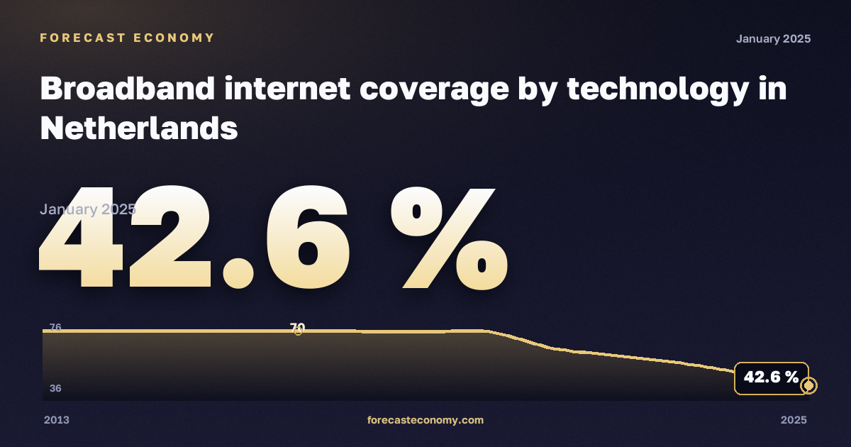Охват широкополосным интернетом по технологиям, % в Нидерландах: график динамики 2013–2025, последнее значение 42,6 %, источник Евростат