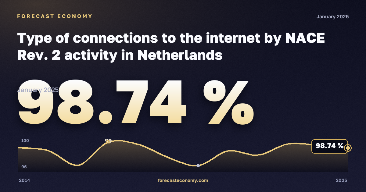 Type of connections to the internet: manufacturing in Netherlands: dynamics chart 2014–2025, latest value 98.74 %, source Eurostat