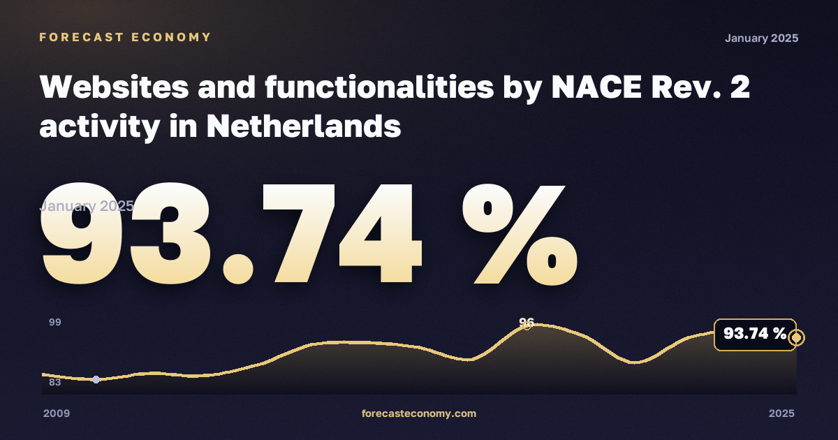 Websites and functionalities: manufacturing in Netherlands: dynamics chart 2009–2025, latest value 93.74 %, source Eurostat