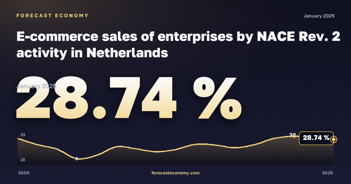 Электронная торговля предприятий по видам деятельности, %, обрабатывающая промышленность в Нидерландах: график динамики 2009–2025, последнее значение 28,74 %, источник Евростат