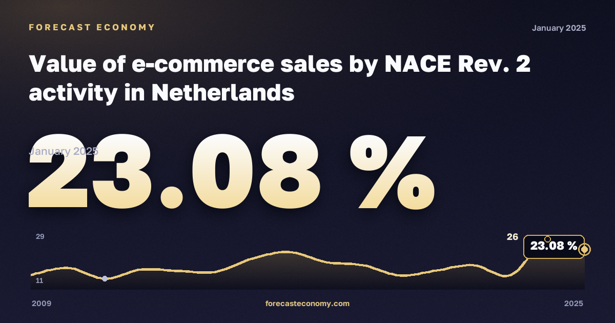 Объём продаж электронной торговли по видам экономической деятельности, %, обрабатывающая промышленность в Нидерландах: график динамики 2009–2025, последнее значение 23,08 %, источник Евростат