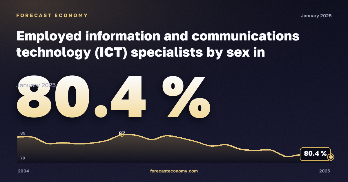 Employed information and communications technology (ICT) specialists by sex in Netherlands: dynamics chart 2004–2025, latest value 80.4 %, source Eurostat