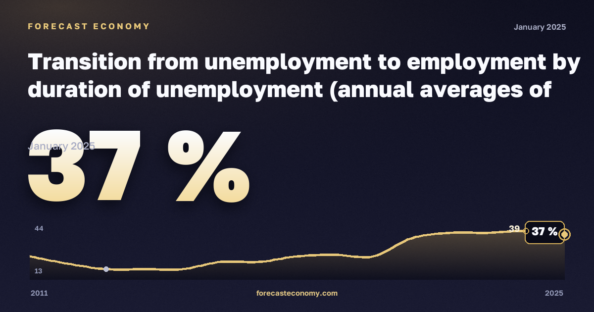 Transition from unemployment to employment by duration of unemployment (annual averages of quarterly transitions, estimated probabilities) - experimental statistics in Netherlands: dynamics chart 2011–2025, latest value 37 %, source Eurostat