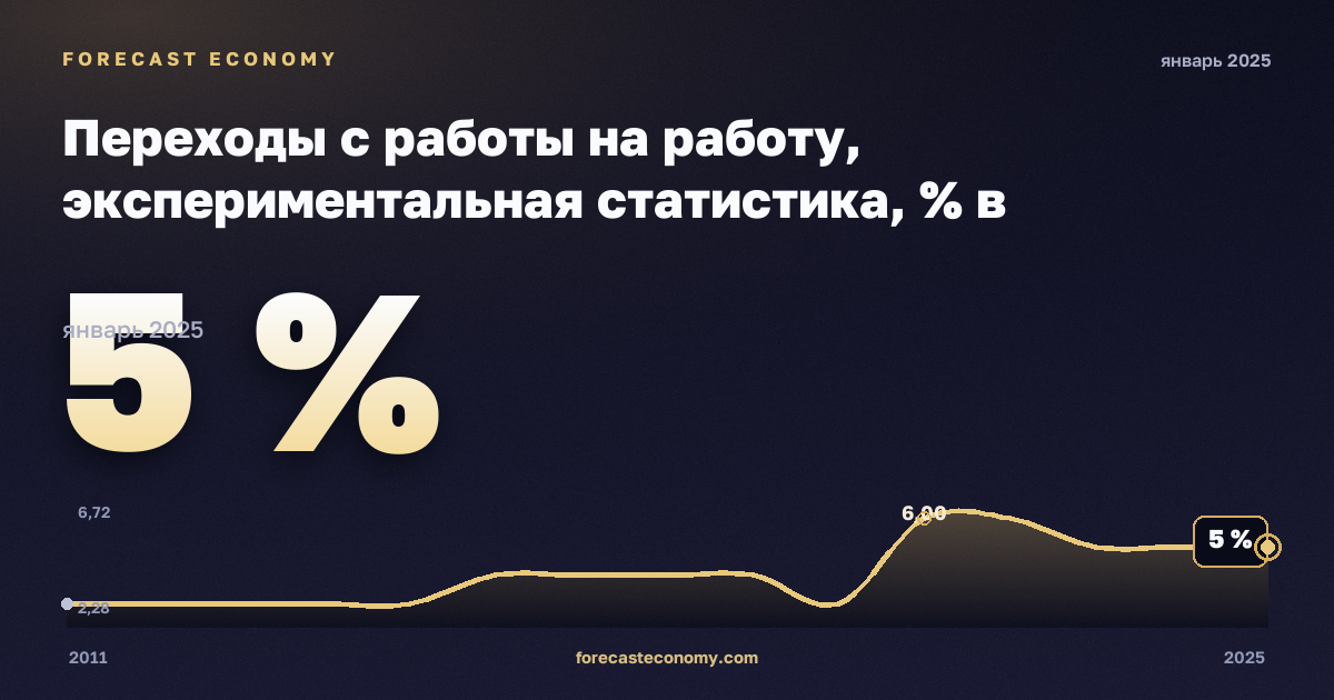 Переходы с работы на работу, экспериментальная статистика, % в Нидерландах: график динамики 2011–2025, последнее значение 5 %, источник Евростат