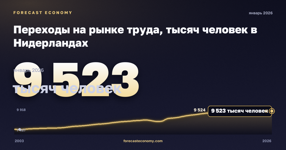 Переходы на рынке труда, тысяч человек в Нидерландах: график динамики 2003–2026, последнее значение 9 523 тысяч человек, источник Евростат