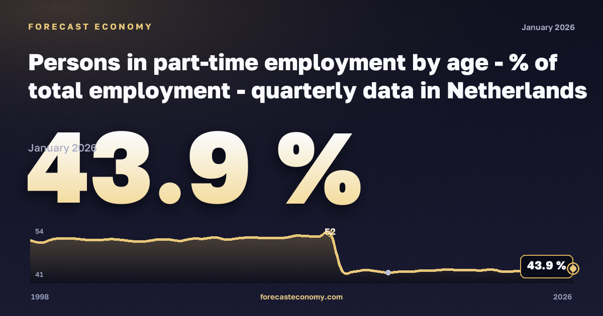 Доля частичной занятости в общей занятости, % в Нидерландах: график динамики 1998–2026, последнее значение 43,9 %, источник Евростат