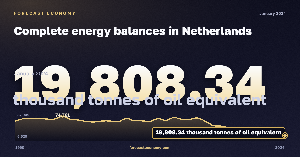 Complete energy balances in Netherlands: dynamics chart 1990–2024, latest value 19,808.34 тыс. т н. э., source Eurostat