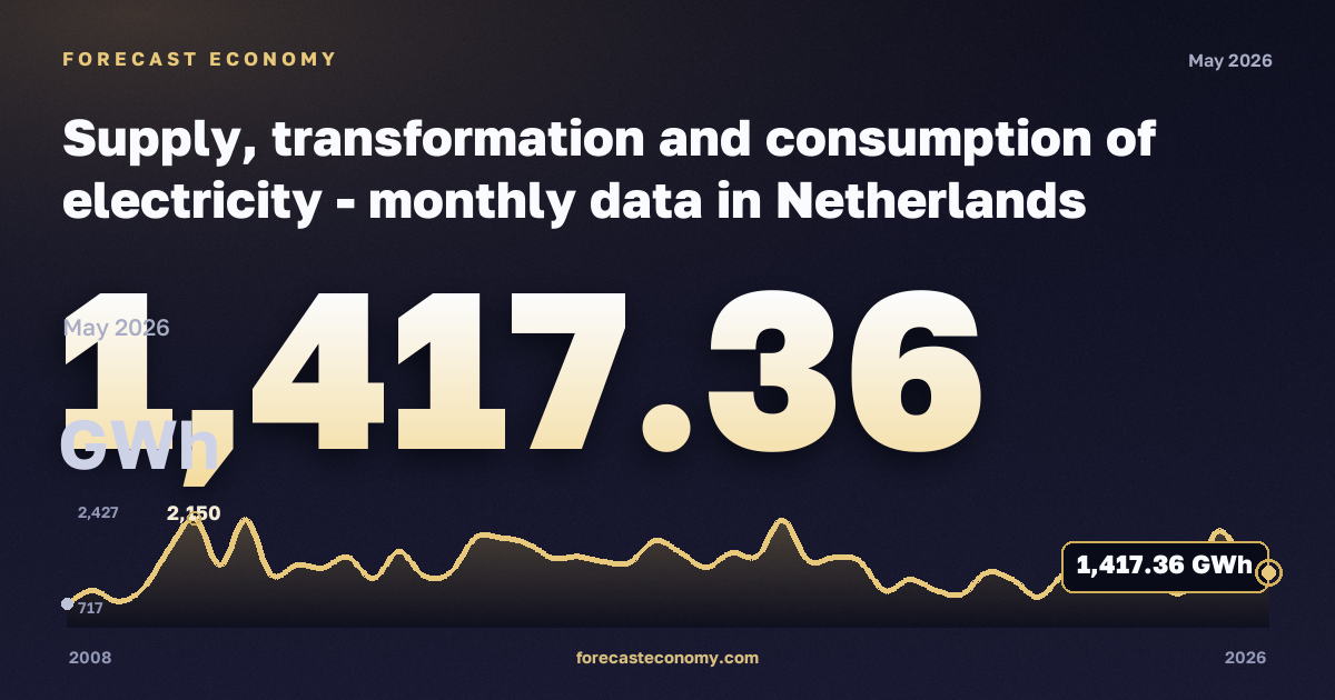Supply, transformation and consumption of electricity in Netherlands: dynamics chart 2008–2026, latest value 1,417.36 ГВт·ч, source Eurostat