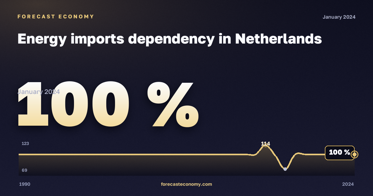 Зависимость от импорта энергоресурсов, %, антрацит в Нидерландах: график динамики 1990–2024, последнее значение 100 %, источник Евростат