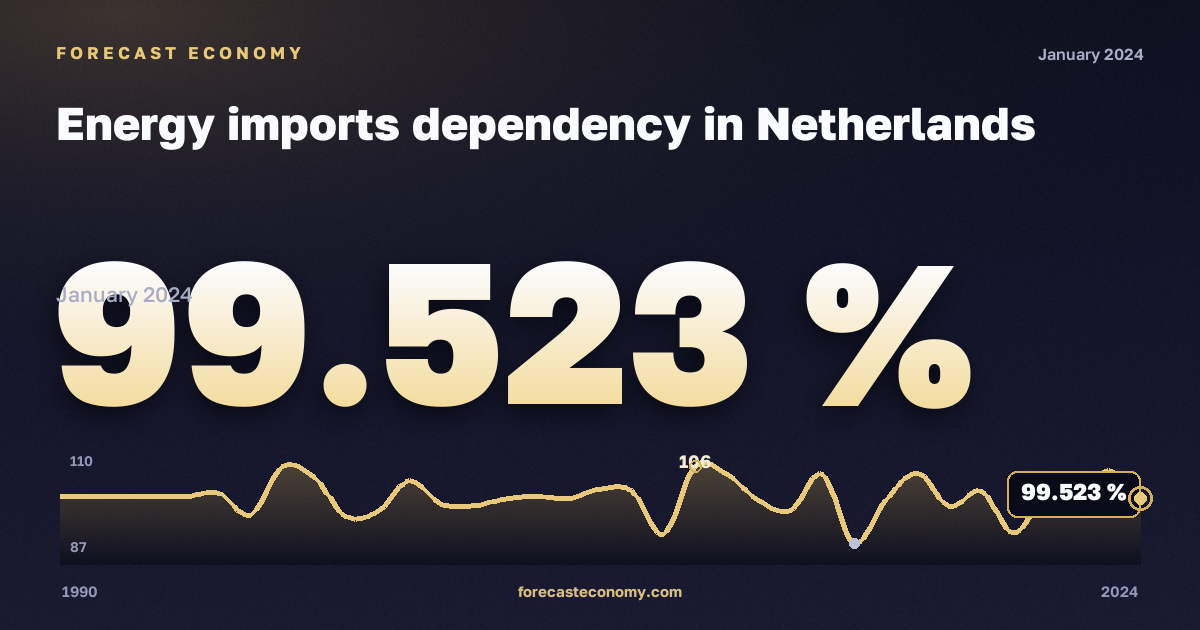 Зависимость от импорта энергоресурсов, %, коксующийся уголь в Нидерландах: график динамики 1990–2024, последнее значение 99,523 %, источник Евростат