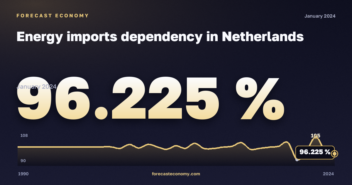 Зависимость от импорта энергоресурсов, %, прочий битуминозный уголь в Нидерландах: график динамики 1990–2024, последнее значение 96,225 %, источник Евростат