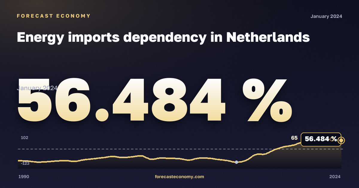 Energy imports dependency in Netherlands: dynamics chart 1990–2024, latest value 56.484 %, source Eurostat