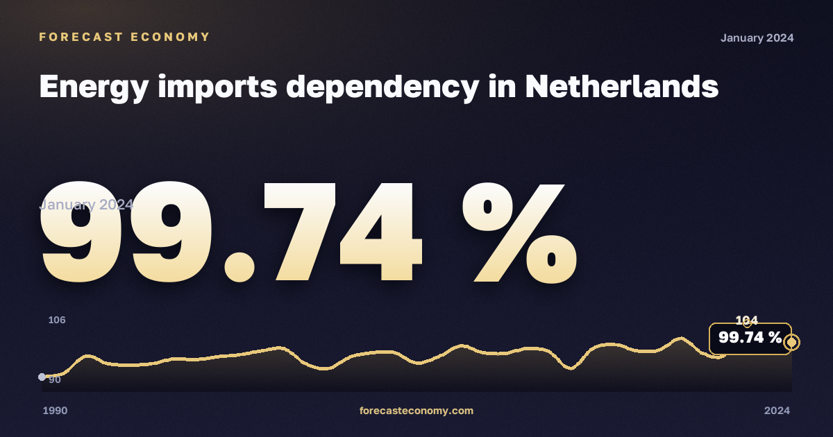 Зависимость от импорта энергоресурсов, %, сырая нефть в Нидерландах: график динамики 1990–2024, последнее значение 99,74 %, источник Евростат