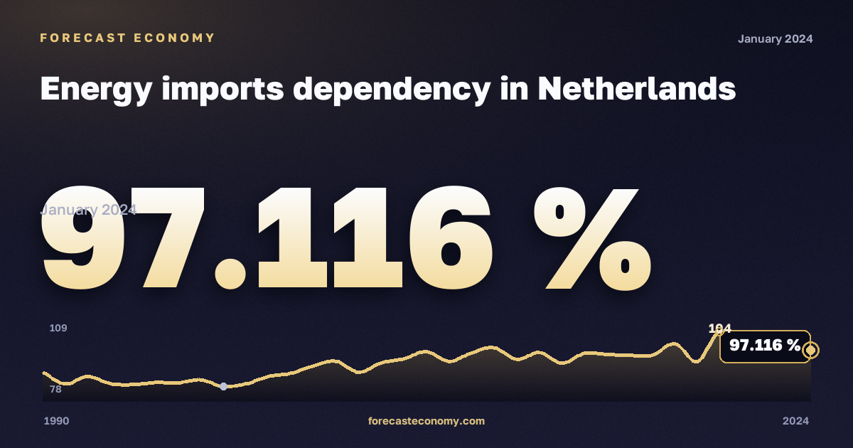 Зависимость от импорта энергоресурсов, %, СНГ в Нидерландах: график динамики 1990–2024, последнее значение 97,116 %, источник Евростат