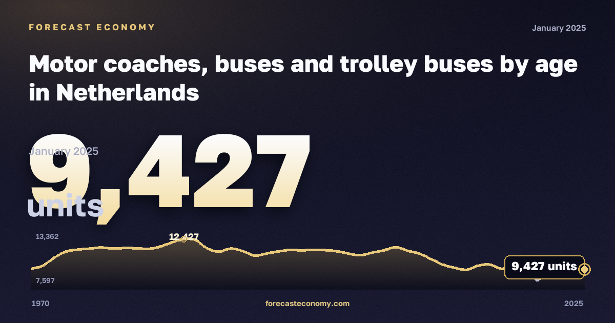 Motor coaches, buses and trolley buses by age in Netherlands: dynamics chart 1970–2025, latest value 9,427 штук, source Eurostat
