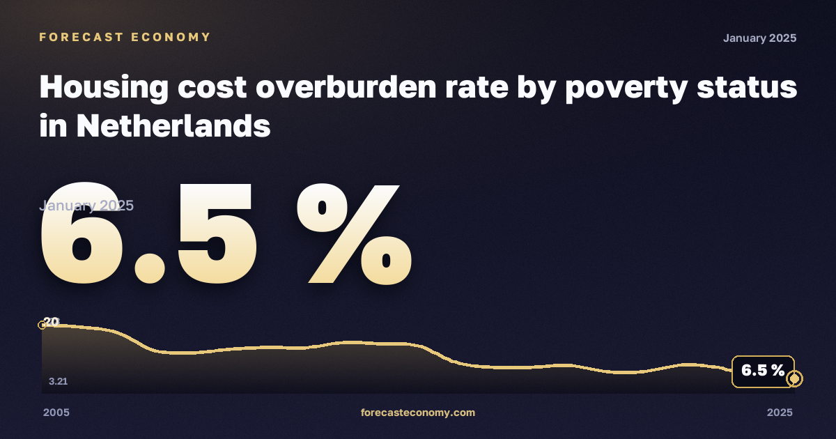 Housing cost overburden rate by poverty status in Netherlands: dynamics chart 2005–2025, latest value 6.5 %, source Eurostat