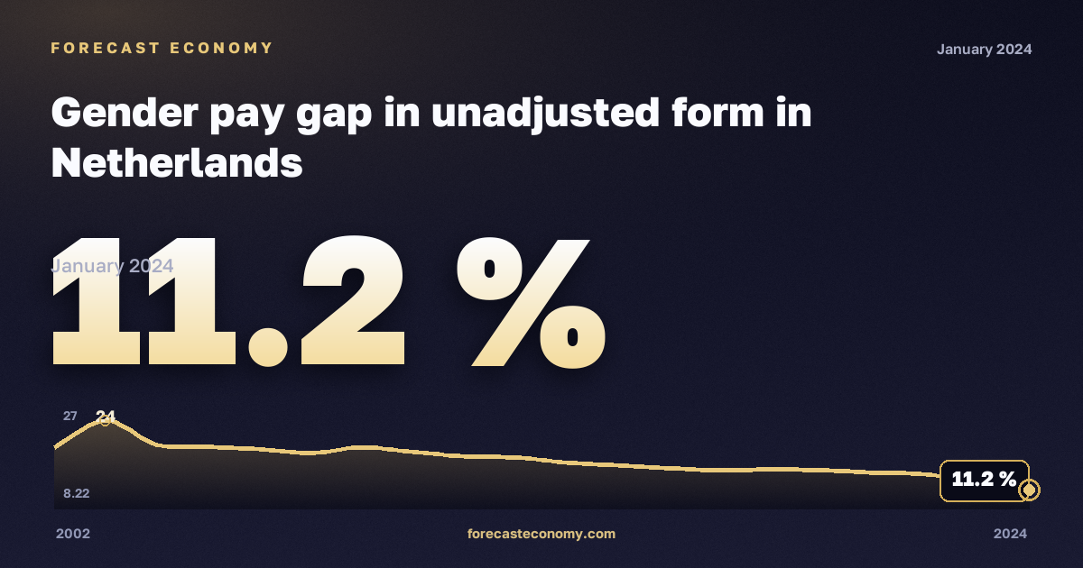 Нескорректированный гендерный разрыв в оплате труда, %, рыночная экономика без госуправления в Нидерландах: график динамики 2002–2024, последнее значение 11,2 %, источник Евростат