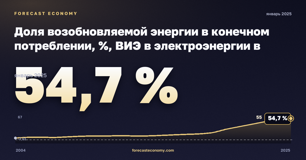 Доля возобновляемой энергии в конечном потреблении, %, ВИЭ в электроэнергии в Нидерландах: график динамики 2004–2025, последнее значение 54,7 %, источник Евростат