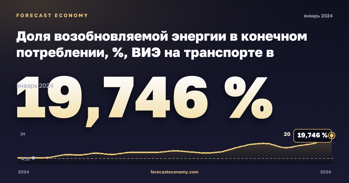 Доля возобновляемой энергии в конечном потреблении, %, ВИЭ на транспорте в Нидерландах: график динамики 2004–2024, последнее значение 19,746 %, источник Евростат