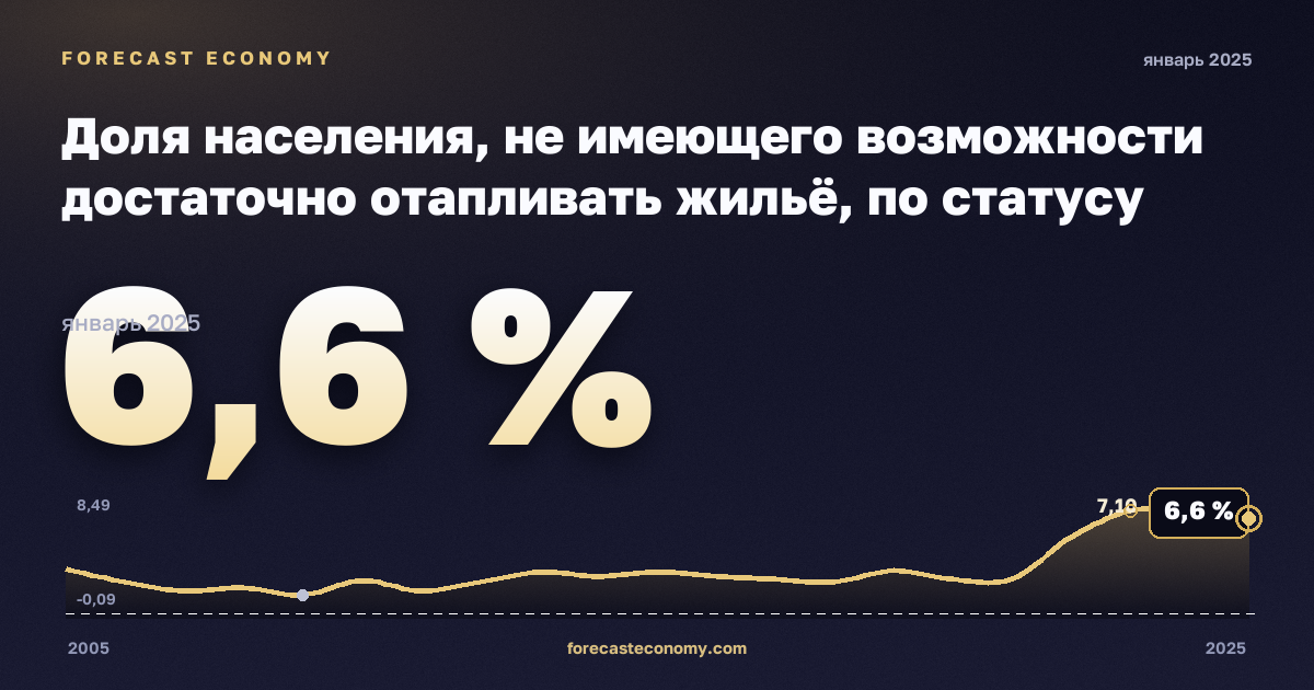 Доля населения, не имеющего возможности достаточно отапливать жильё, по статусу бедности, % в Нидерландах: график динамики 2005–2025, последнее значение 6,6 %, источник Евростат