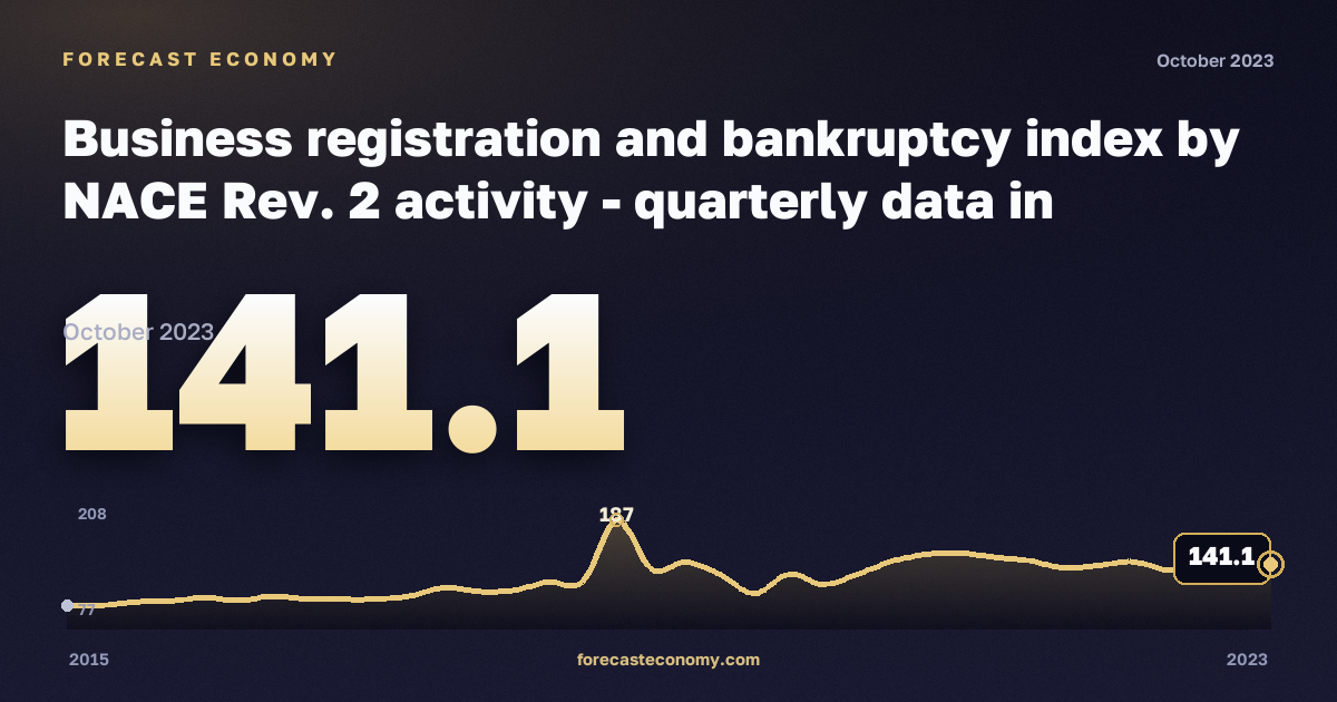 Business registration and bankruptcy index: industry including water supply (B–E) in Netherlands: dynamics chart 2015–2023, latest value 141.1, source Eurostat