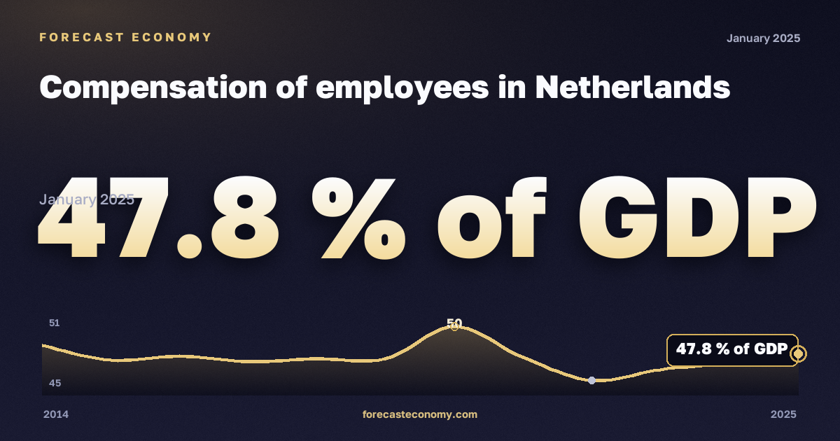 Compensation of employees in Netherlands: dynamics chart 2014–2025, latest value 47.8 % of GDP, source Eurostat
