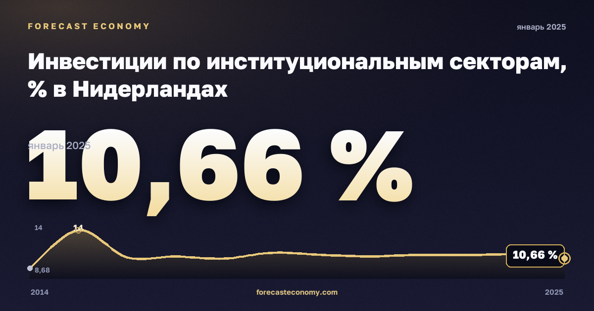 Инвестиции по институциональным секторам, % в Нидерландах: график динамики 2014–2025, последнее значение 10,66 %, источник Евростат