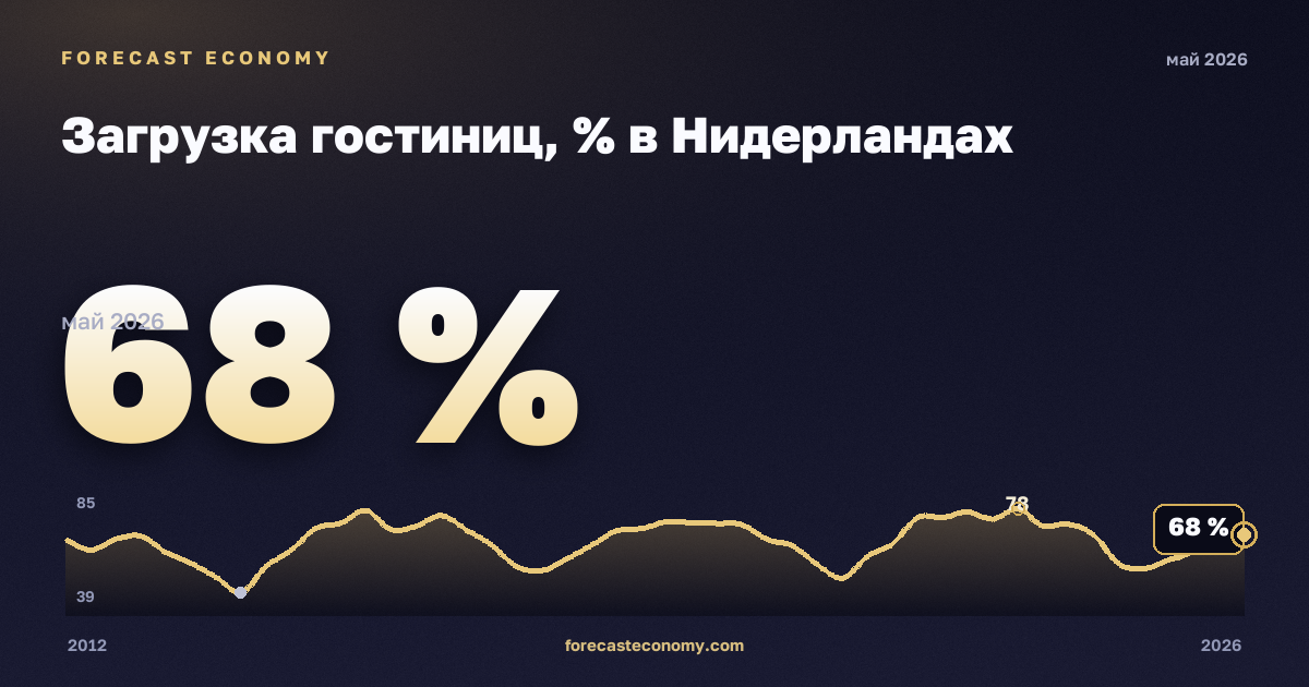 Загрузка гостиниц, % в Нидерландах: график динамики 2012–2026, последнее значение 68 %, источник Евростат