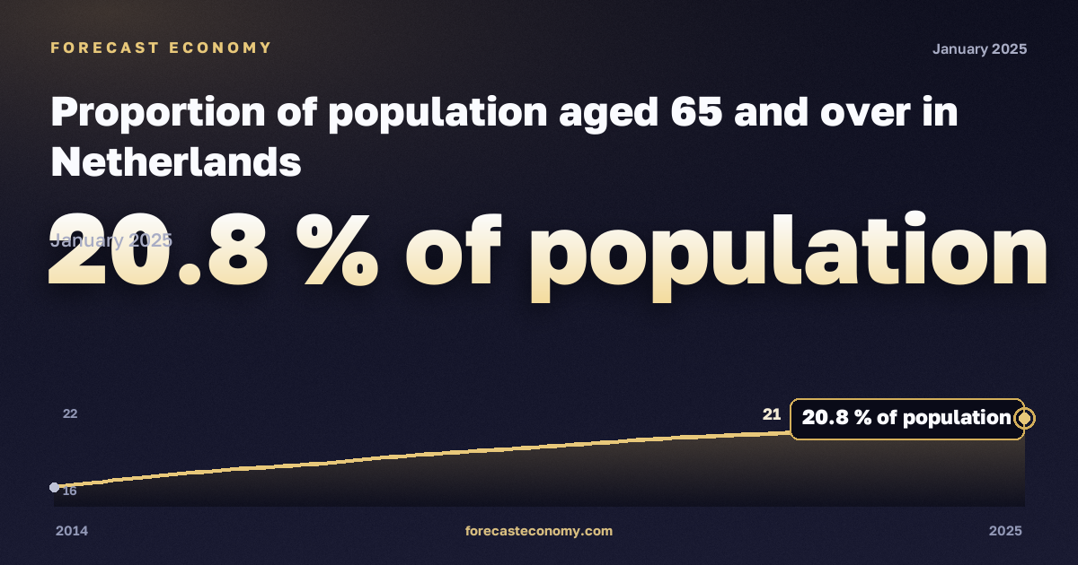 Доля населения в возрасте 65 лет и старше, % населения в Нидерландах: график динамики 2014–2025, последнее значение 20,8 % населения, источник Евростат