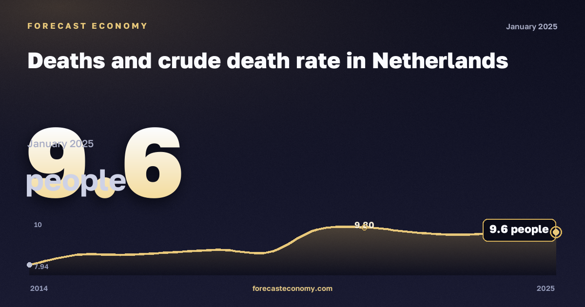 Deaths and crude death rate in Netherlands: dynamics chart 2014–2025, latest value 9.6 people, source Eurostat